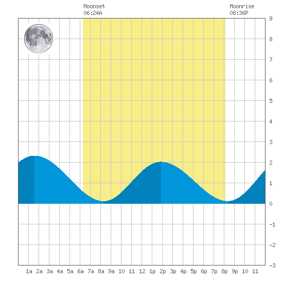 Ferry Point bridge tide chart for Saturday, August 9, 2025