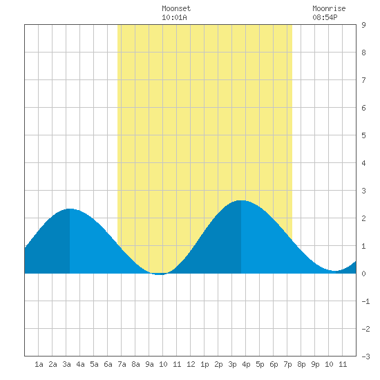 Ferry Point bridge tide chart for Wednesday, September 10, 2025
