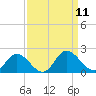 Ferry Point bridge tide chart for Thursday, September 11, 2025