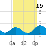 Ferry Point bridge tide chart for Monday, September 15, 2025