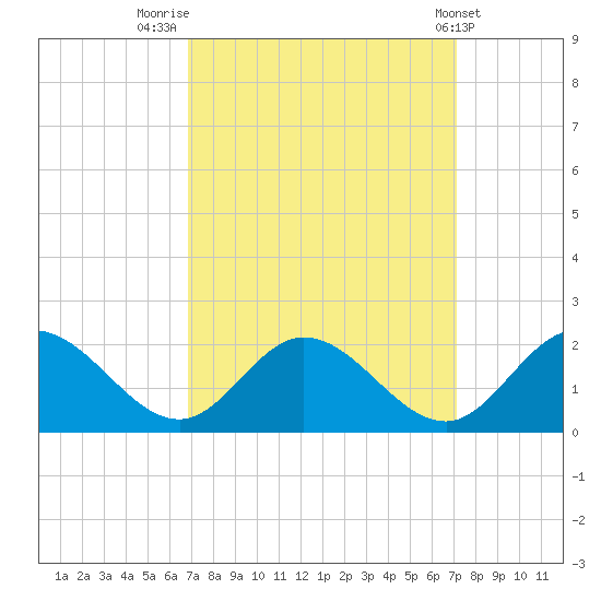 Ferry Point bridge tide chart for Friday, September 19, 2025