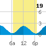 Ferry Point bridge tide chart for Friday, September 19, 2025