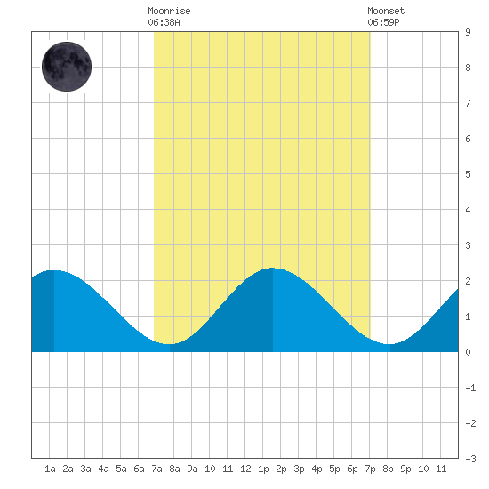 Ferry Point bridge tide chart for Sunday, September 21, 2025