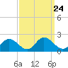 Ferry Point bridge tide chart for Wednesday, September 24, 2025
