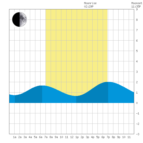 Ferry Point bridge tide chart for Monday, September 29, 2025