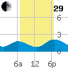 Ferry Point bridge tide chart for Monday, September 29, 2025