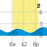 Ferry Point bridge tide chart for Tuesday, September 2, 2025