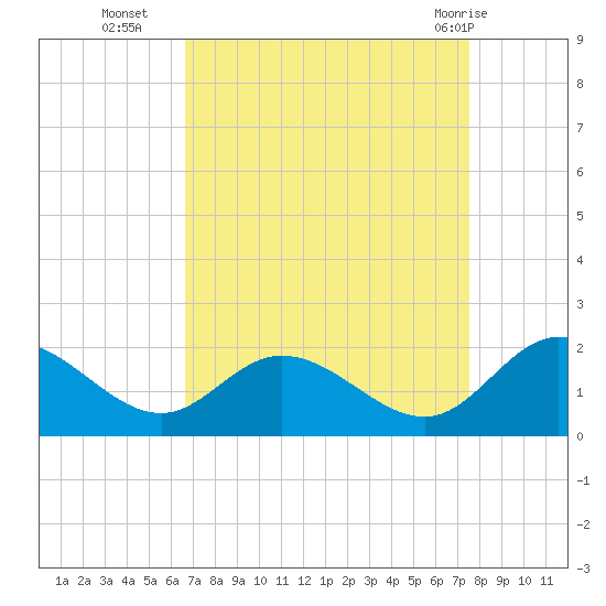 Ferry Point bridge tide chart for Thursday, September 4, 2025