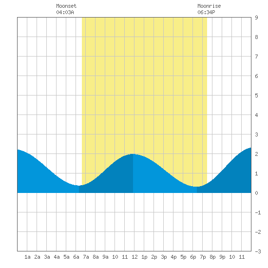 Ferry Point bridge tide chart for Friday, September 5, 2025