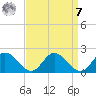 Ferry Point bridge tide chart for Sunday, September 7, 2025