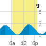 Ferry Point bridge tide chart for Tuesday, September 9, 2025