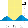 Ferry Point bridge tide chart for Sunday, October 12, 2025
