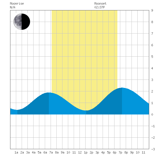 Ferry Point bridge tide chart for Monday, October 13, 2025