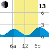 Ferry Point bridge tide chart for Monday, October 13, 2025