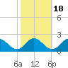 Ferry Point bridge tide chart for Saturday, October 18, 2025