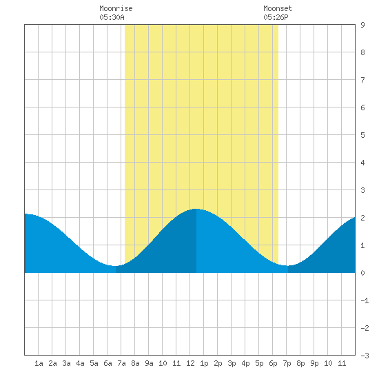 Ferry Point bridge tide chart for Sunday, October 19, 2025