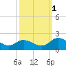 Ferry Point bridge tide chart for Wednesday, October 1, 2025