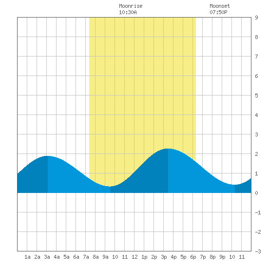 Ferry Point bridge tide chart for Friday, October 24, 2025