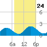 Ferry Point bridge tide chart for Friday, October 24, 2025
