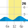 Ferry Point bridge tide chart for Sunday, October 26, 2025