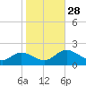 Ferry Point bridge tide chart for Tuesday, October 28, 2025