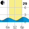Ferry Point bridge tide chart for Wednesday, October 29, 2025