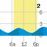 Ferry Point bridge tide chart for Thursday, October 2, 2025