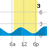 Ferry Point bridge tide chart for Friday, October 3, 2025