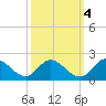 Ferry Point bridge tide chart for Saturday, October 4, 2025
