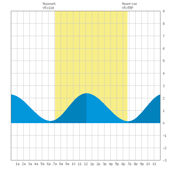 Ferry Point bridge tide chart for Sunday, October 5, 2025