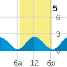 Ferry Point bridge tide chart for Sunday, October 5, 2025
