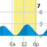 Ferry Point bridge tide chart for Tuesday, October 7, 2025