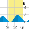 Ferry Point bridge tide chart for Wednesday, October 8, 2025