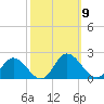 Ferry Point bridge tide chart for Thursday, October 9, 2025