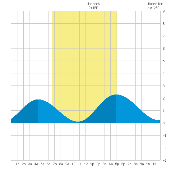 Ferry Point bridge tide chart for Monday, November 10, 2025