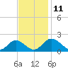 Ferry Point bridge tide chart for Tuesday, November 11, 2025