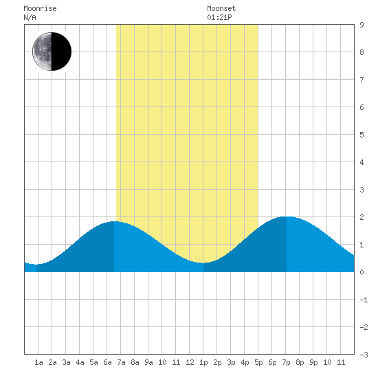 Ferry Point bridge tide chart for Wednesday, November 12, 2025