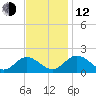 Ferry Point bridge tide chart for Wednesday, November 12, 2025
