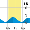 Ferry Point bridge tide chart for Sunday, November 16, 2025