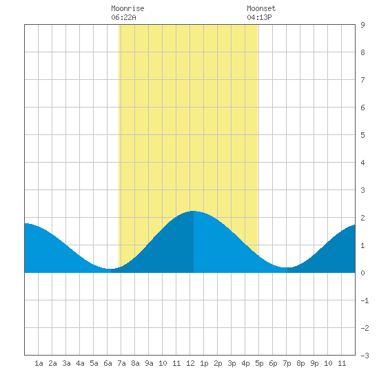Ferry Point bridge tide chart for Wednesday, November 19, 2025