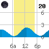 Ferry Point bridge tide chart for Thursday, November 20, 2025
