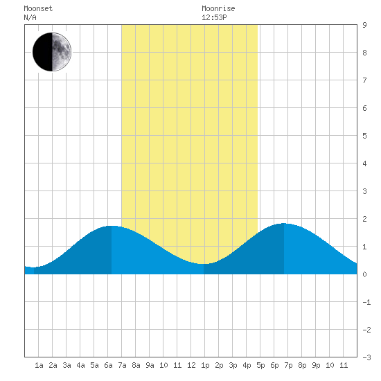 Ferry Point bridge tide chart for Friday, November 28, 2025