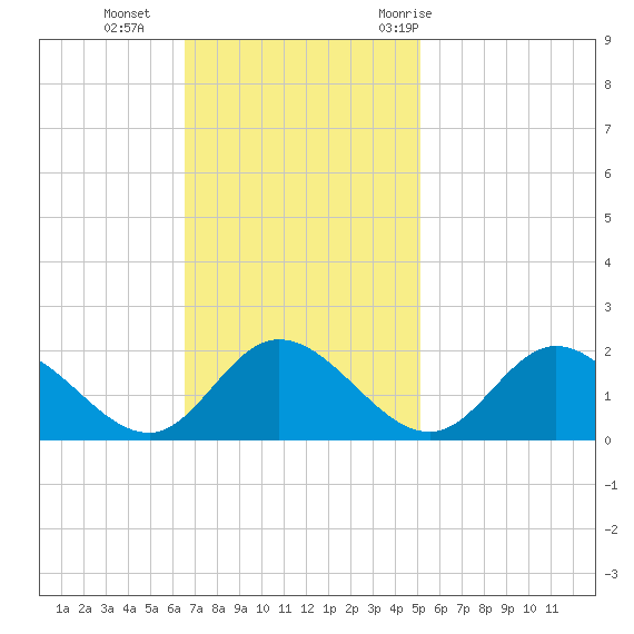 Ferry Point bridge tide chart for Sunday, November 2, 2025