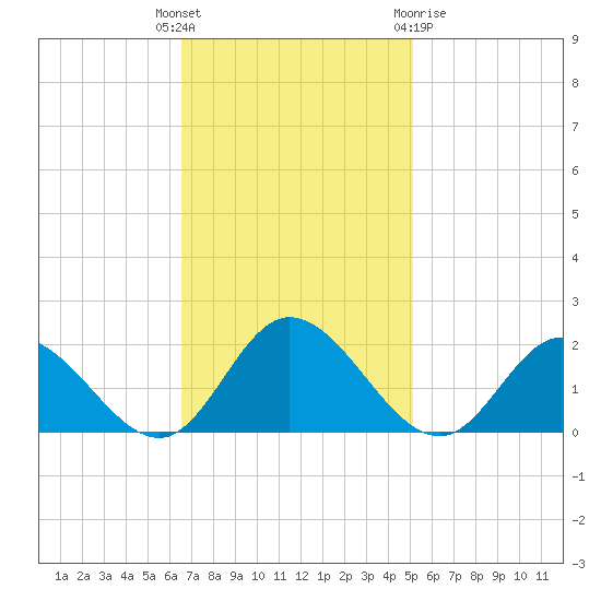 Ferry Point bridge tide chart for Tuesday, November 4, 2025