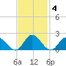 Ferry Point bridge tide chart for Tuesday, November 4, 2025