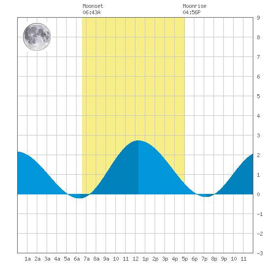 Ferry Point bridge tide chart for Wednesday, November 5, 2025