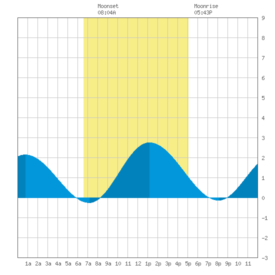 Ferry Point bridge tide chart for Thursday, November 6, 2025