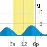 Ferry Point bridge tide chart for Sunday, November 9, 2025