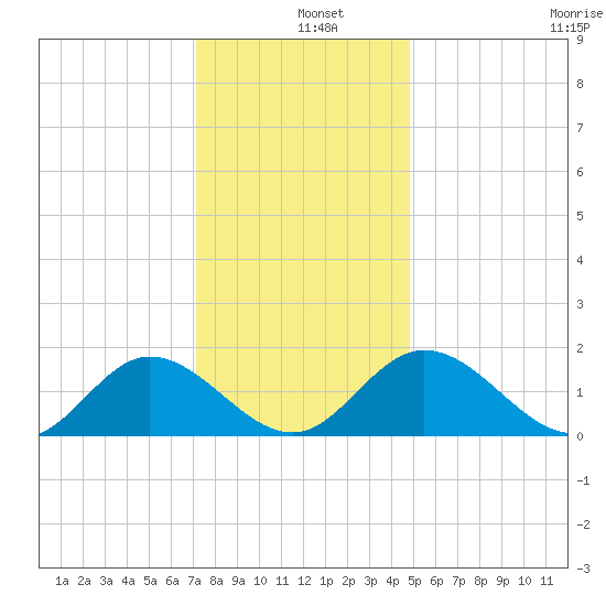 Ferry Point bridge tide chart for Wednesday, December 10, 2025