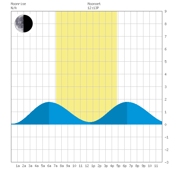 Ferry Point bridge tide chart for Thursday, December 11, 2025